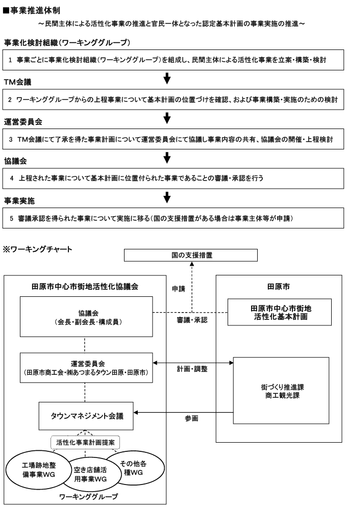 組織体制